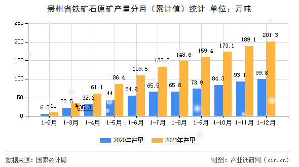 貴州省鐵礦石原礦產(chǎn)量分月（累計值）統(tǒng)計