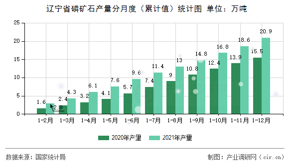 遼寧省磷礦石產(chǎn)量分月度（累計(jì)值）統(tǒng)計(jì)圖