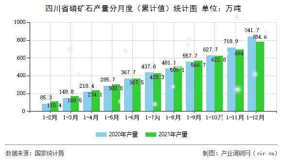 四川省磷礦石產(chǎn)量分月度（累計(jì)值）統(tǒng)計(jì)圖