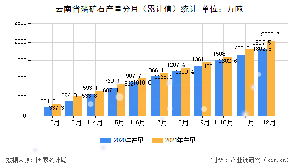 云南省磷礦石產(chǎn)量分月（累計值）統(tǒng)計