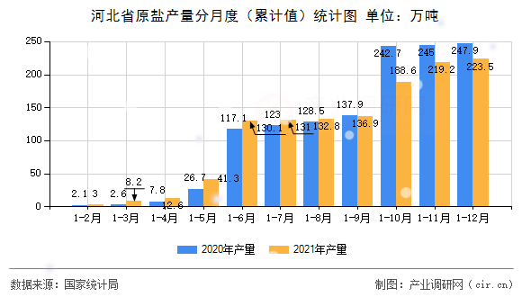 河北省原鹽產(chǎn)量分月度（累計(jì)值）統(tǒng)計(jì)圖