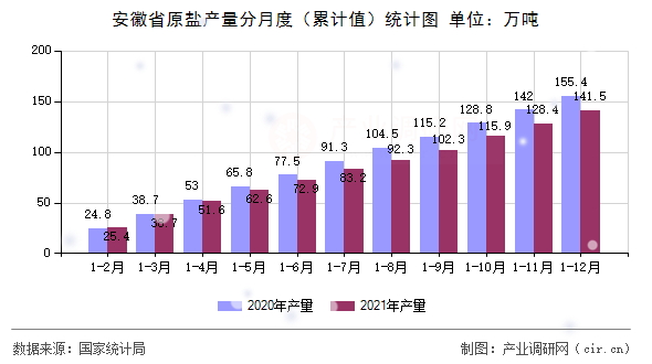 安徽省原鹽產(chǎn)量分月度（累計值）統(tǒng)計圖