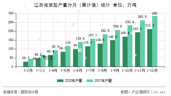 江西省原鹽產(chǎn)量分月（累計(jì)值）統(tǒng)計(jì)