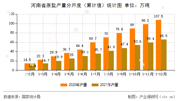 河南省原鹽產(chǎn)量分月度（累計值）統(tǒng)計圖