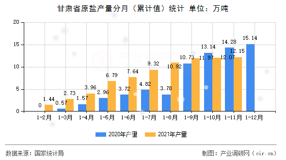 甘肅省原鹽產(chǎn)量分月（累計(jì)值）統(tǒng)計(jì)