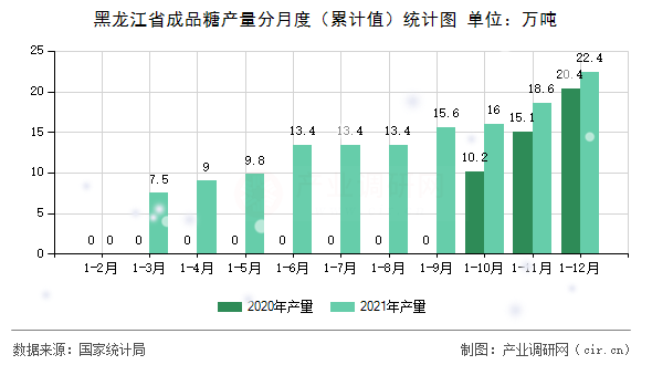 黑龍江省成品糖產(chǎn)量分月度（累計(jì)值）統(tǒng)計(jì)圖