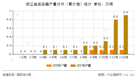浙江省成品糖產(chǎn)量分月（累計(jì)值）統(tǒng)計(jì)