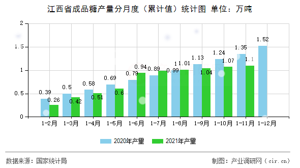 江西省成品糖產(chǎn)量分月度（累計值）統(tǒng)計圖
