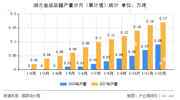 湖北省成品糖產(chǎn)量分月（累計值）統(tǒng)計