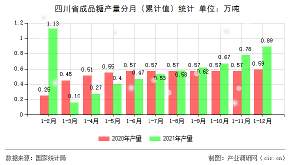 四川省成品糖產(chǎn)量分月（累計值）統(tǒng)計