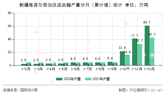 新疆維吾爾自治區(qū)成品糖產(chǎn)量分月（累計(jì)值）統(tǒng)計(jì)
