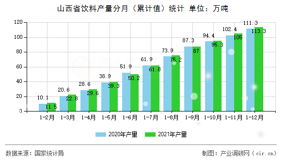 山西省飲料產(chǎn)量分月（累計值）統(tǒng)計