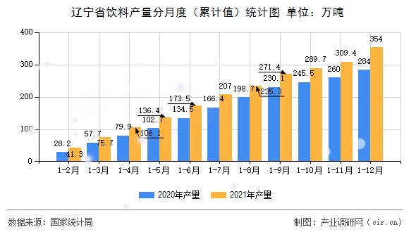 遼寧省飲料產(chǎn)量分月度（累計(jì)值）統(tǒng)計(jì)圖
