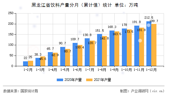 黑龍江省飲料產(chǎn)量分月（累計(jì)值）統(tǒng)計(jì)