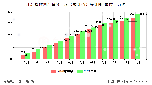 江蘇省飲料產(chǎn)量分月度（累計(jì)值）統(tǒng)計(jì)圖