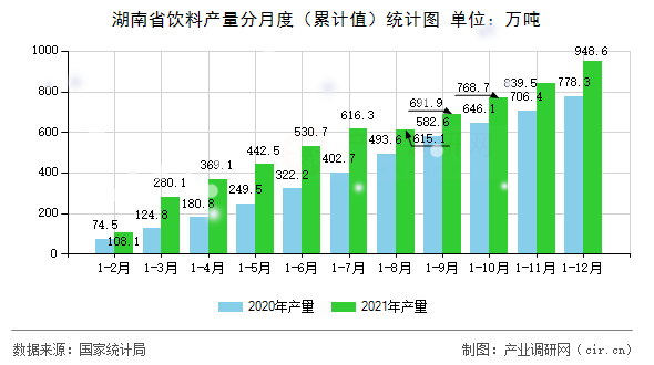湖南省飲料產(chǎn)量分月度（累計值）統(tǒng)計圖