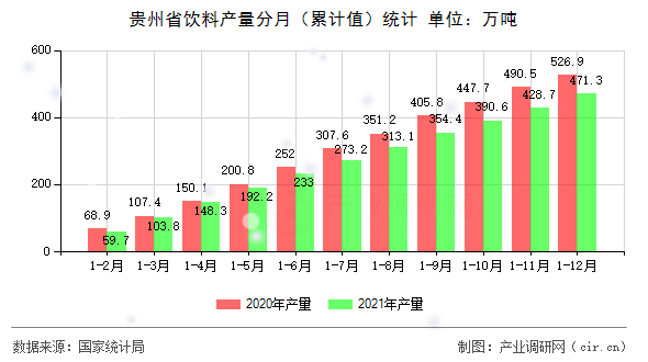 貴州省飲料產(chǎn)量分月（累計(jì)值）統(tǒng)計(jì)