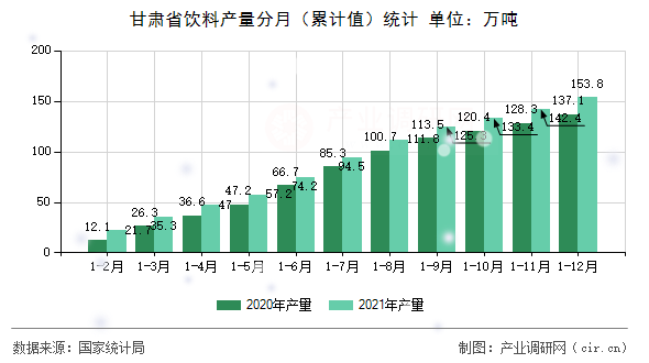 甘肅省飲料產(chǎn)量分月（累計值）統(tǒng)計