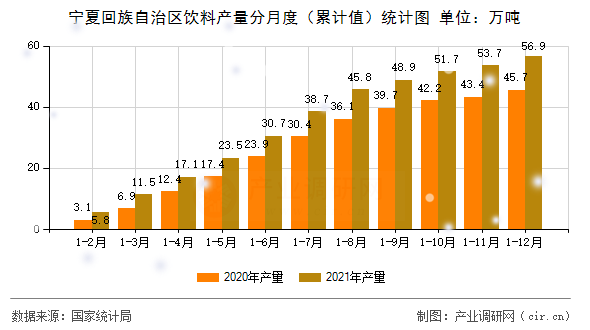 寧夏回族自治區(qū)飲料產(chǎn)量分月度（累計值）統(tǒng)計圖