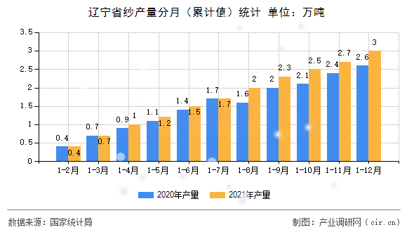 遼寧省紗產(chǎn)量分月（累計值）統(tǒng)計