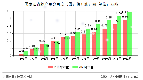 黑龍江省紗產(chǎn)量分月度（累計(jì)值）統(tǒng)計(jì)圖