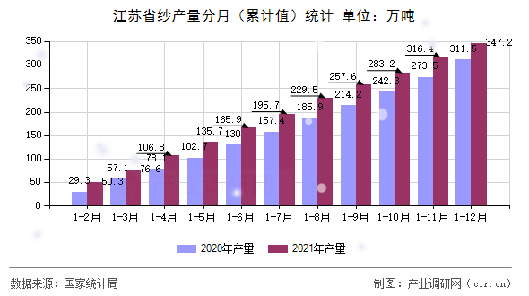 江蘇省紗產(chǎn)量分月（累計(jì)值）統(tǒng)計(jì)