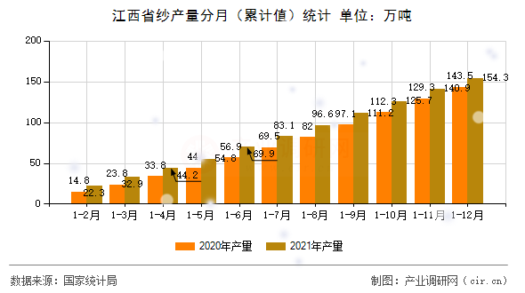 江西省紗產(chǎn)量分月（累計值）統(tǒng)計