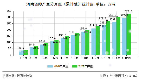 河南省紗產(chǎn)量分月度（累計值）統(tǒng)計圖