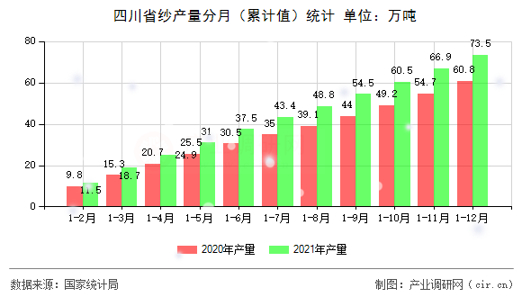 四川省紗產(chǎn)量分月（累計(jì)值）統(tǒng)計(jì)