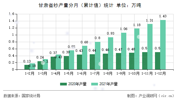 甘肅省紗產(chǎn)量分月（累計值）統(tǒng)計