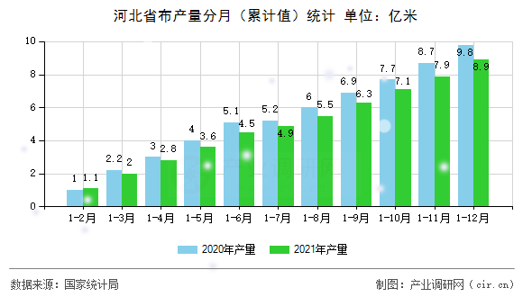 河北省布產(chǎn)量分月（累計值）統(tǒng)計