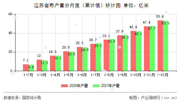 江蘇省布產(chǎn)量分月度（累計值）統(tǒng)計圖