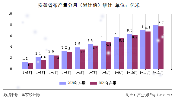 安徽省布產(chǎn)量分月（累計值）統(tǒng)計