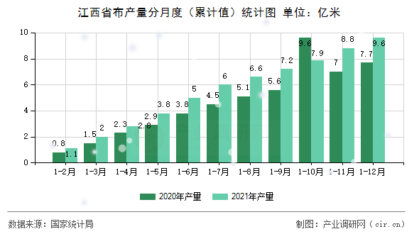 江西省布產(chǎn)量分月度（累計(jì)值）統(tǒng)計(jì)圖