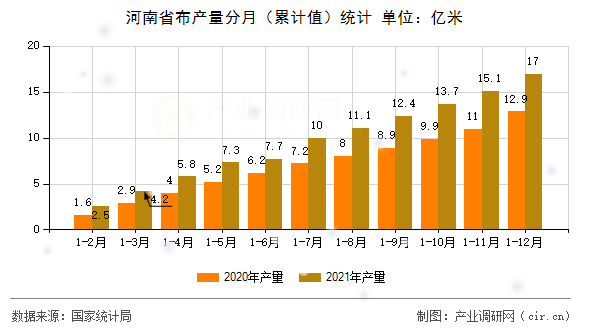 河南省布產(chǎn)量分月（累計值）統(tǒng)計