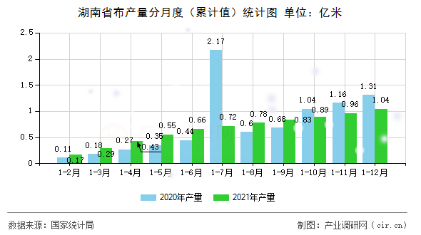 湖南省布產(chǎn)量分月度（累計值）統(tǒng)計圖