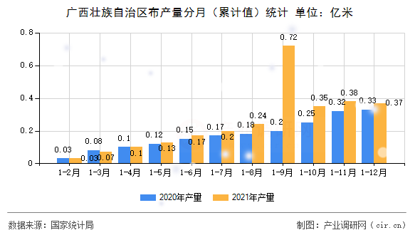 廣西壯族自治區(qū)布產量分月（累計值）統(tǒng)計