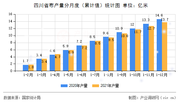 四川省布產(chǎn)量分月度（累計(jì)值）統(tǒng)計(jì)圖