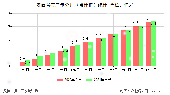陜西省布產(chǎn)量分月（累計值）統(tǒng)計