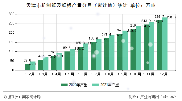 天津市機制紙及紙板產(chǎn)量分月（累計值）統(tǒng)計