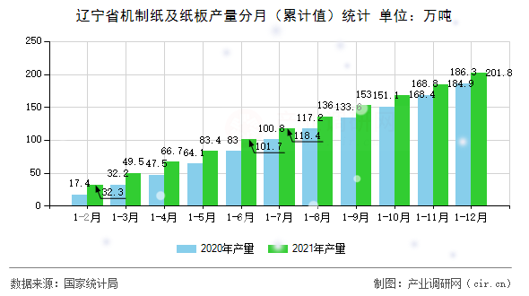 遼寧省機(jī)制紙及紙板產(chǎn)量分月（累計(jì)值）統(tǒng)計(jì)
