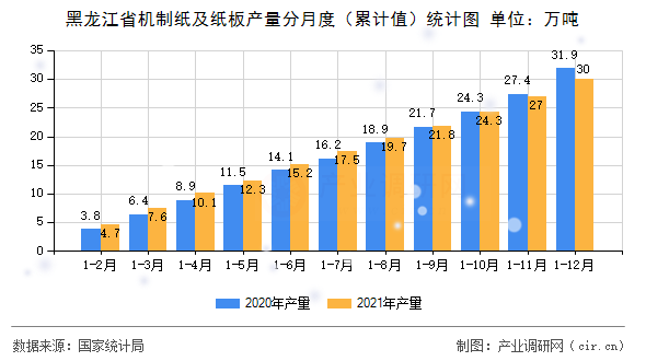 黑龍江省機(jī)制紙及紙板產(chǎn)量分月度（累計(jì)值）統(tǒng)計(jì)圖