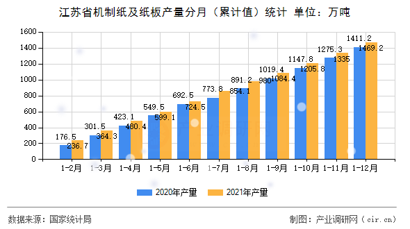 江蘇省機(jī)制紙及紙板產(chǎn)量分月（累計(jì)值）統(tǒng)計(jì)