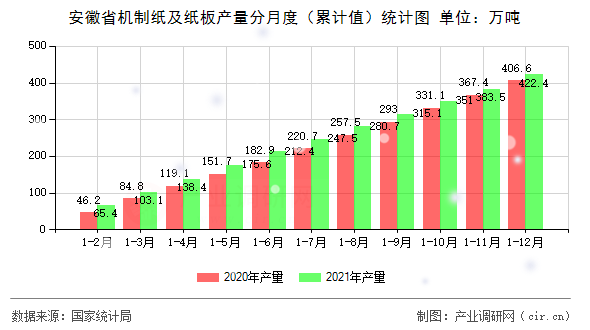 安徽省機制紙及紙板產(chǎn)量分月度（累計值）統(tǒng)計圖