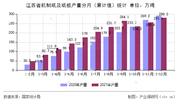 江西省機制紙及紙板產(chǎn)量分月（累計值）統(tǒng)計