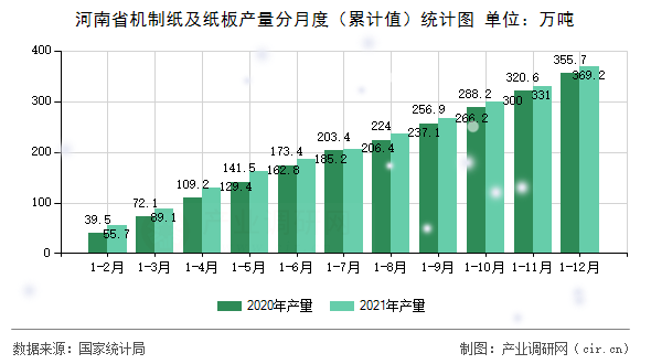 河南省機(jī)制紙及紙板產(chǎn)量分月度（累計(jì)值）統(tǒng)計(jì)圖