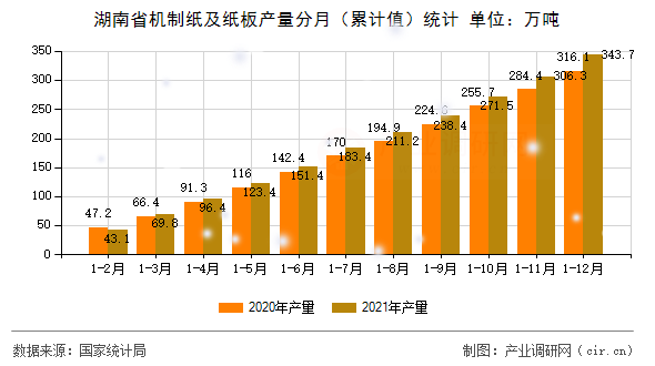 湖南省機(jī)制紙及紙板產(chǎn)量分月（累計(jì)值）統(tǒng)計(jì)