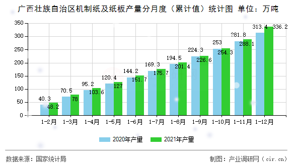 廣西壯族自治區(qū)機(jī)制紙及紙板產(chǎn)量分月度（累計(jì)值）統(tǒng)計(jì)圖