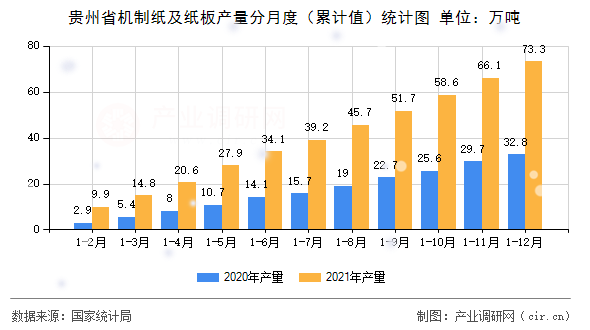貴州省機(jī)制紙及紙板產(chǎn)量分月度（累計(jì)值）統(tǒng)計(jì)圖