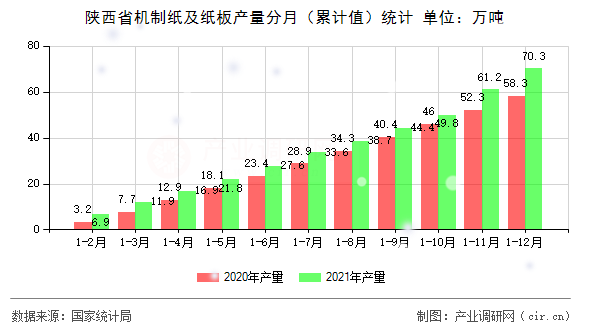 陜西省機(jī)制紙及紙板產(chǎn)量分月（累計(jì)值）統(tǒng)計(jì)